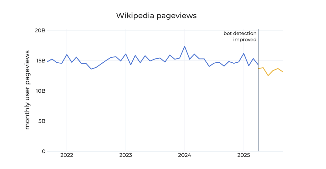 Wikipedia Says AI Is Causing a Dangerous Decline in Human Visitors