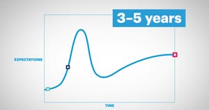 Generative AI Hype Cycle Is Hitting ‘Trough of Disillusionment’